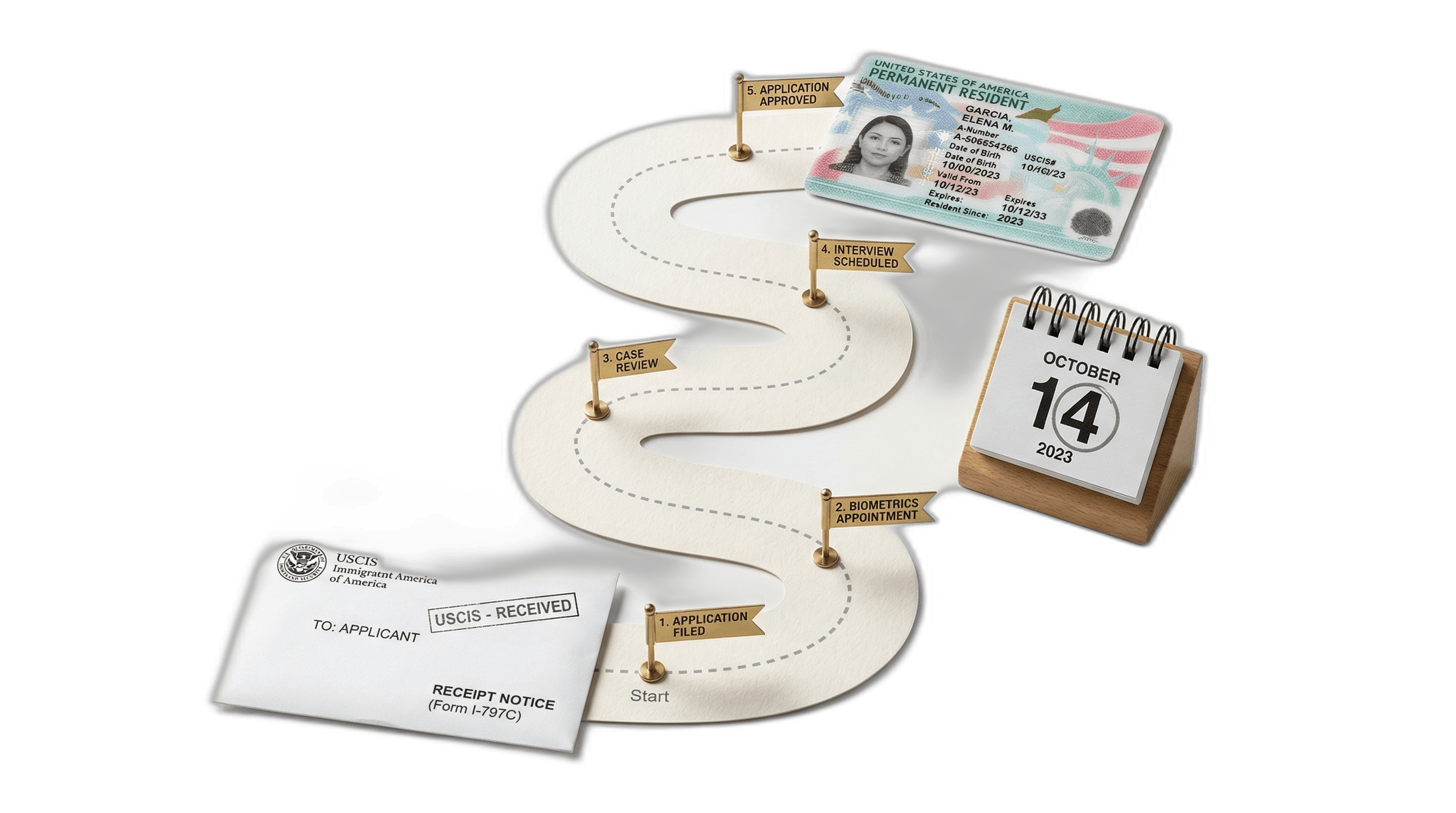 A winding roadmap with milestone markers showing the journey from filing to green card approval.